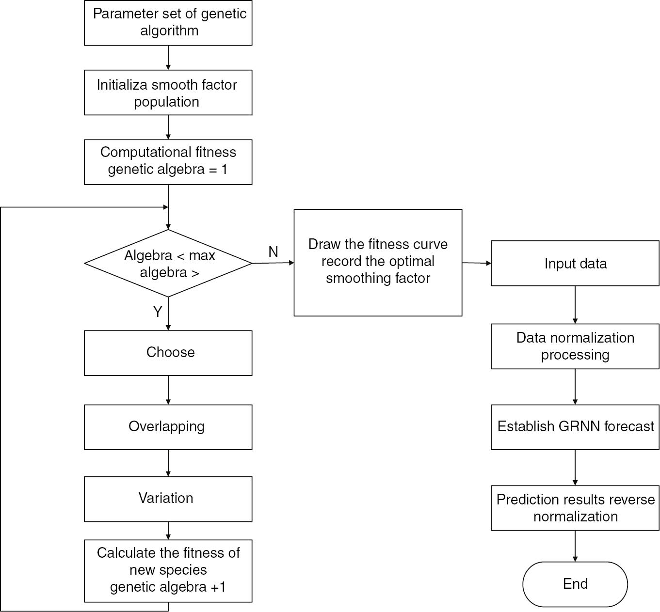 Figure 1: Genetic Improvement GRNN Method Forecasting Flowchart.