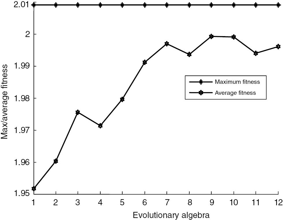 Figure 2: Smoothing Factor Fitness Curve of Railway Freight Increment in 2006.