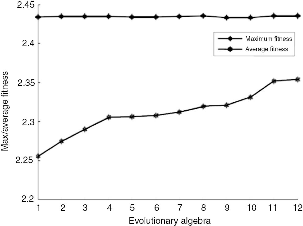 Figure 3: Smoothing Factor Fitness Curve of Railway Freight Increment in 2007.