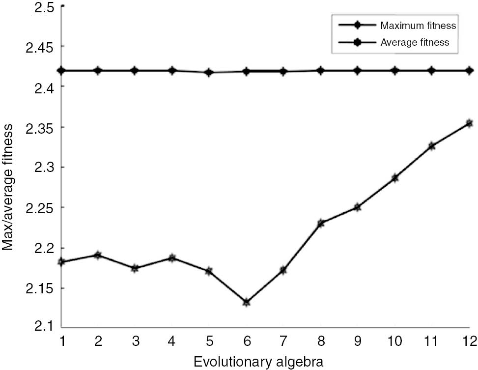 Figure 4: Smoothing Factor Fitness Curve of Railway Freight Increment in 2009.