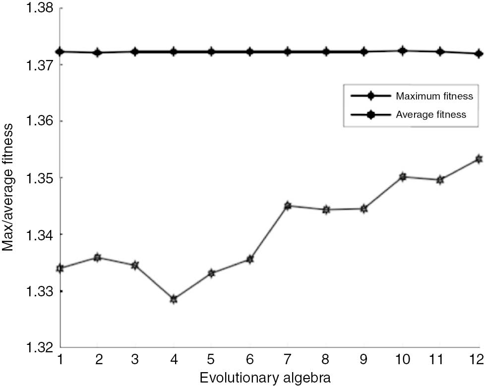 Figure 5: Smoothing Factor Fitness Curve of Railway Freight Increment in 2010.