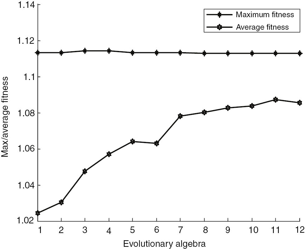 Figure 6: 2015 Smoothing Factor of Railway Freight: Incremental Fitness Curve Prediction.