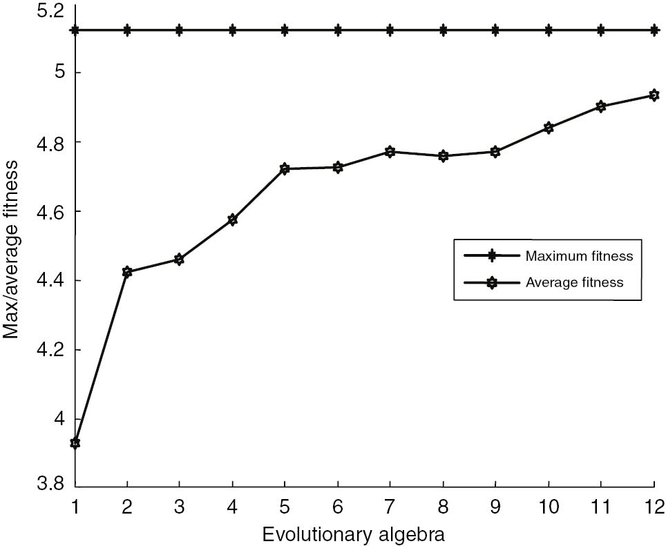 Figure 7: 2016 Smoothing Factor of Railway Freight: Incremental Fitness Curve Prediction.