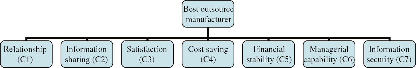 Figure 1: Evaluation Criteria.