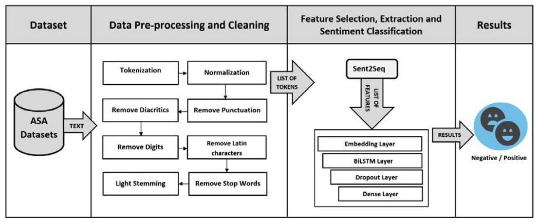 Figure 1 The architecture of proposed ASA system