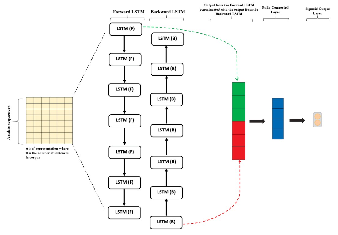 Figure 2 Our proposed BiLSTM Model