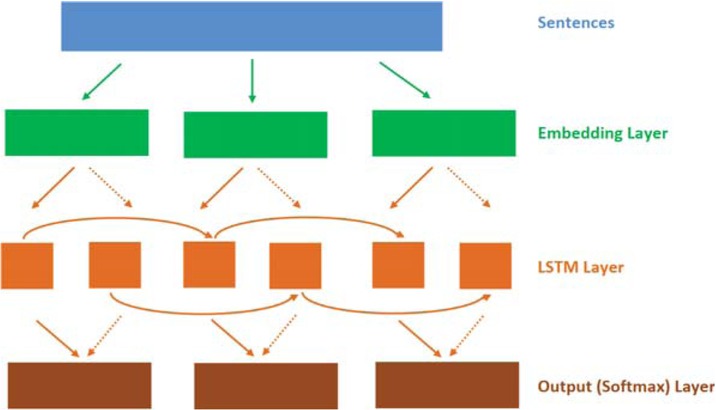 Figure 3 LSTM model architecture [48]