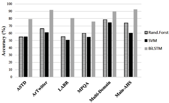 Figure 4 Results of Accuracy for the proposed approach on each dataset