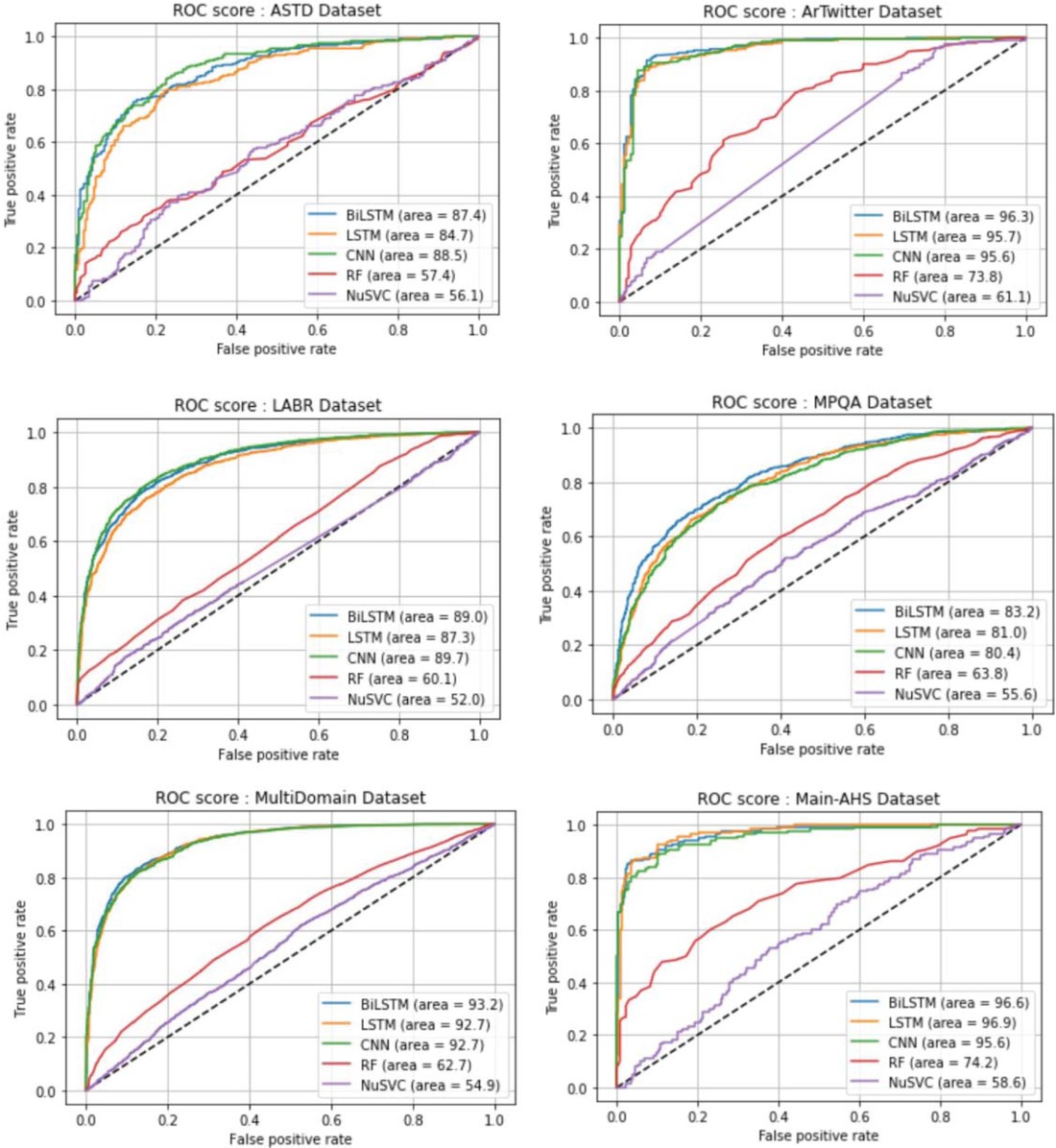 Figure 5 ROC score on each dataset