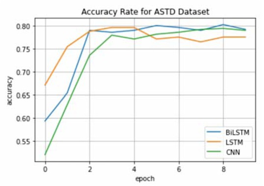 Figure 6 Accuracy on the test set for ASTD dataset using different deep learning model