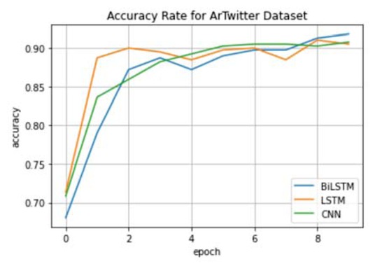 Figure 7 Accuracy on the test set for ArTwitter dataset using different deep learning model