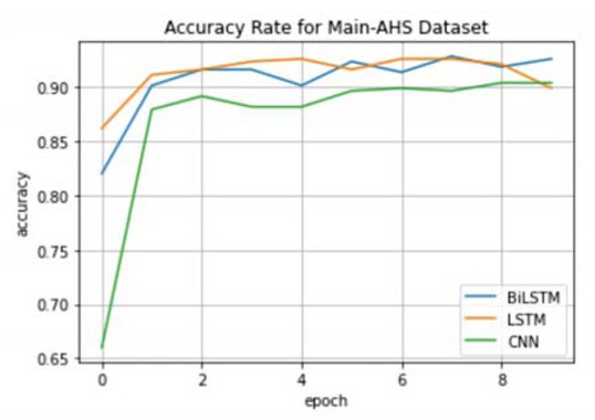 Figure 8 Accuracy on the test set for Main-AHS dataset using different deep learning model