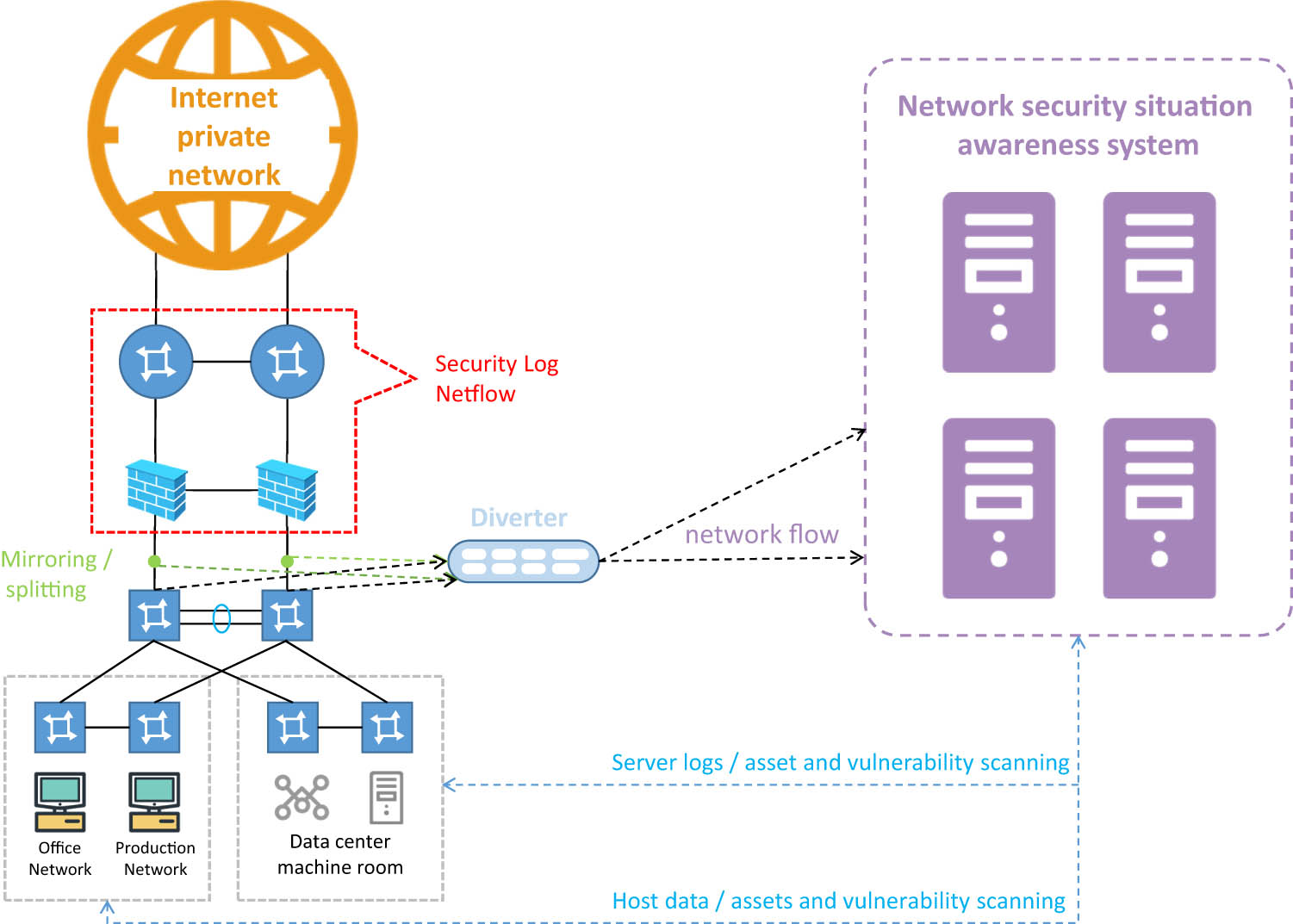 Figure 1 
               Network security situational awareness technology application architecture.
            