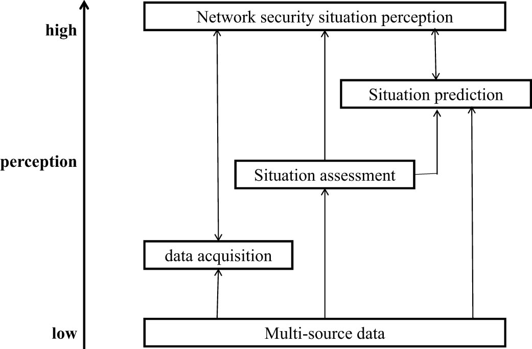 Figure 3 
                  Network security situational awareness framework.
               