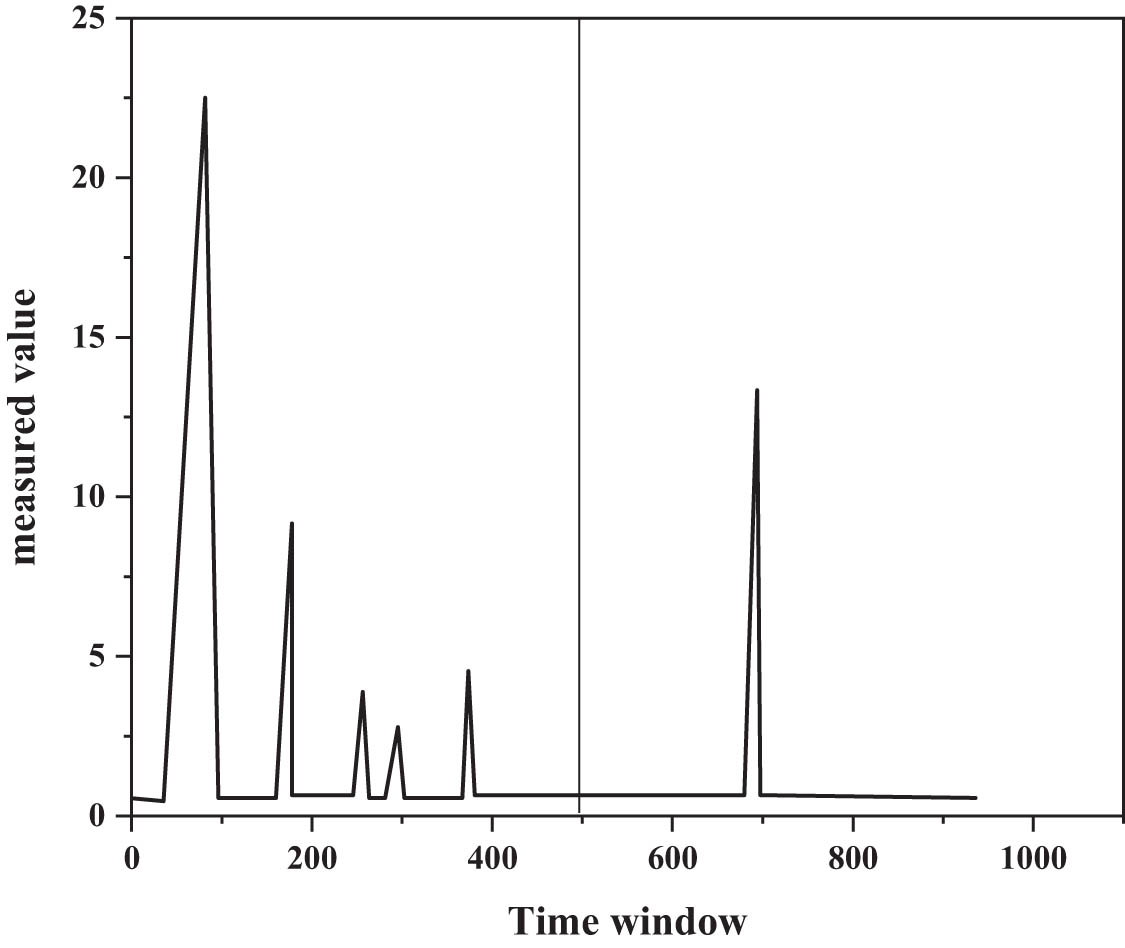 Figure 4 
                  The original data attack index change graph.
               