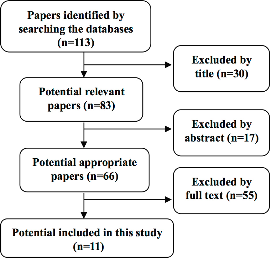 Figure 1: The searching flow chart of this meta-analysis