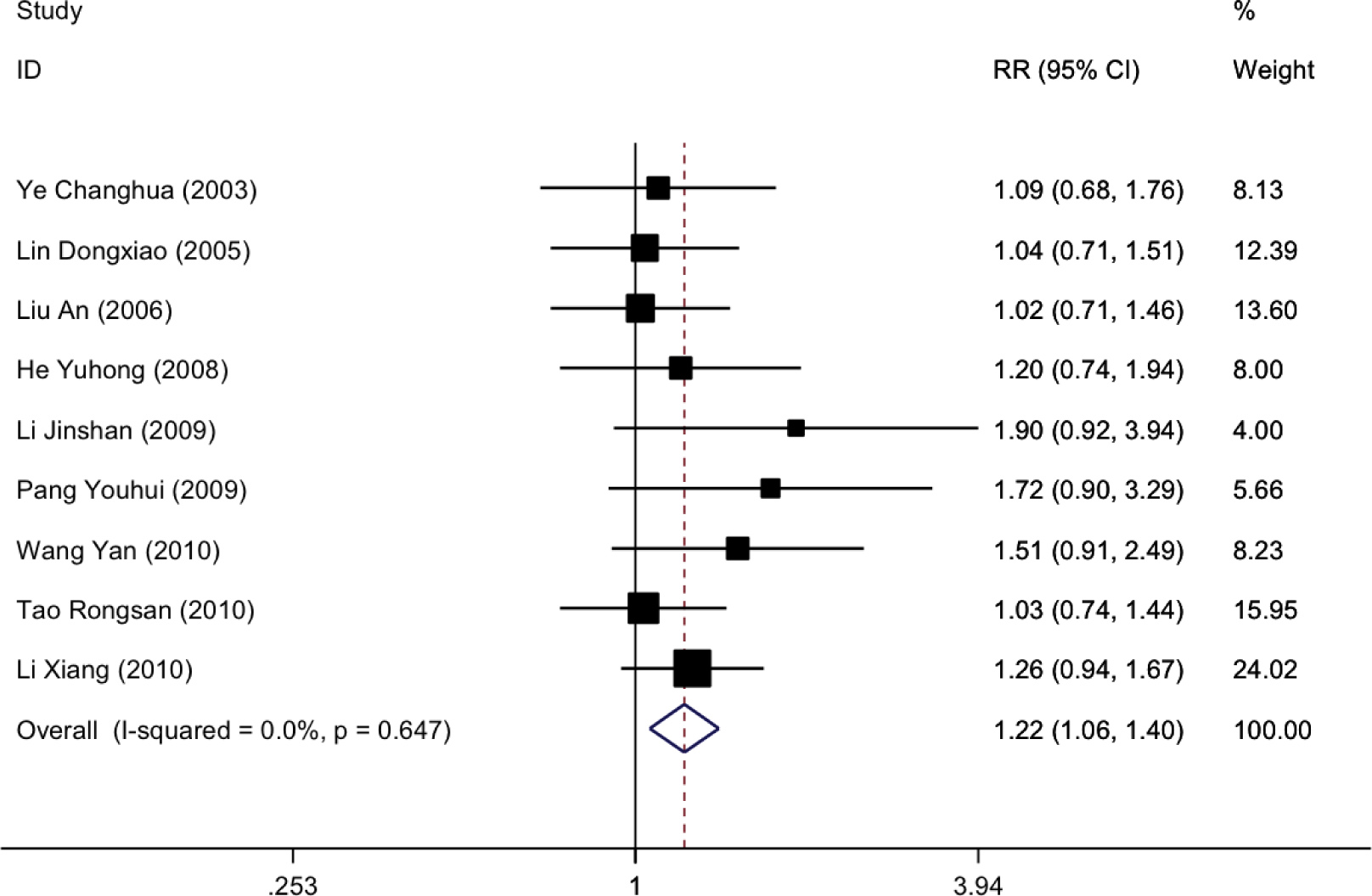 Figure 2: The forest plot of vision recovery treated by surgery+TCM versus surgery or western medicine alone