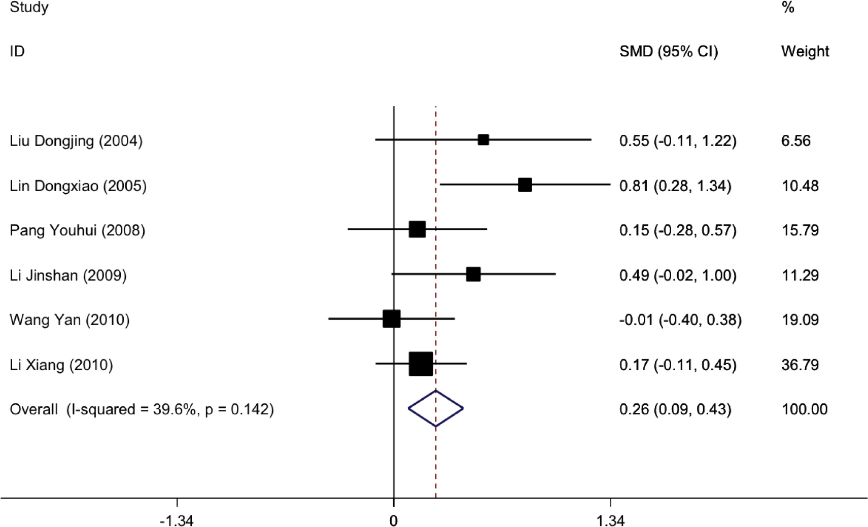 Figure 3: The forest plot of vision field improvement treated by surgery+TCM versus surgery or western medicine alone