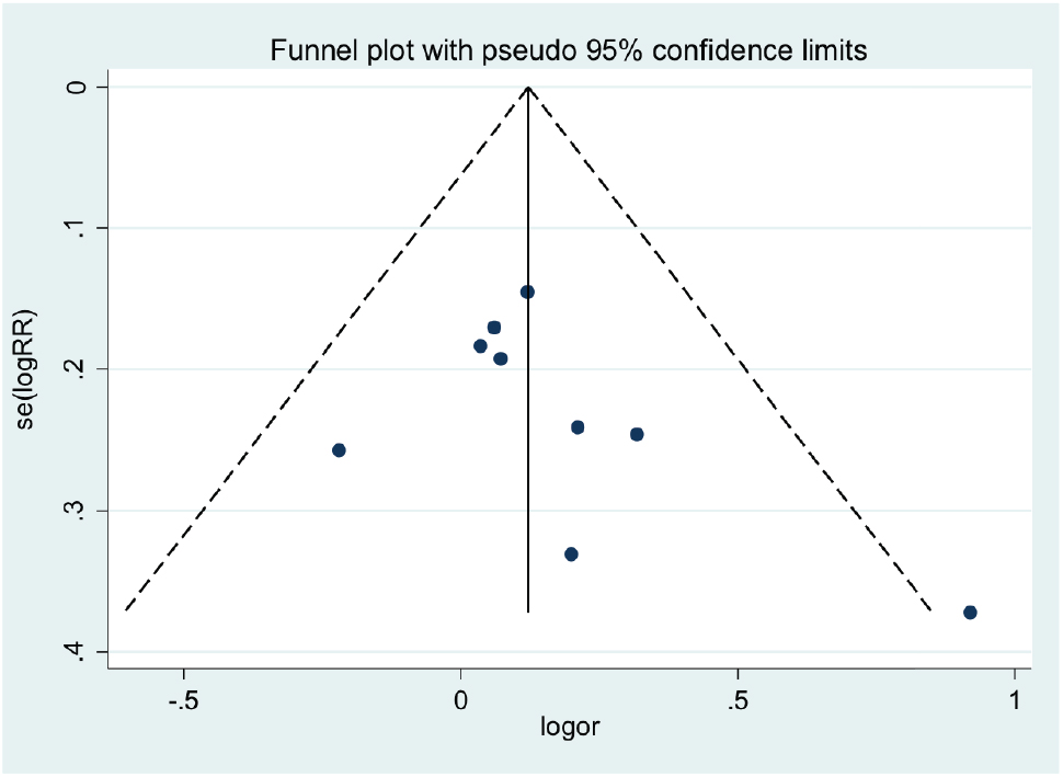 Figure 4: The Begg’s funnel plot in evaluation of publication bias for effect size of RR