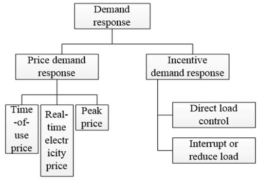 Figure 1 Demand response of smart grid in different scenarios