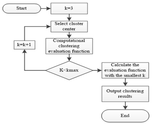 Figure 2 Smart grid data clustering