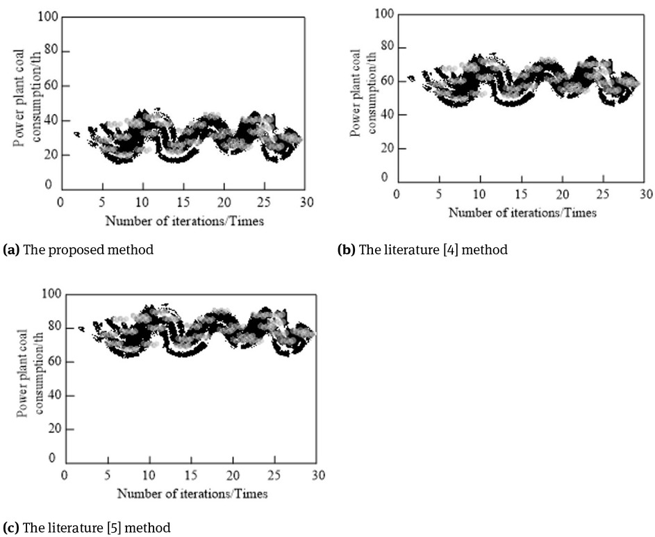 Figure 3 Comparison of coal consumption control