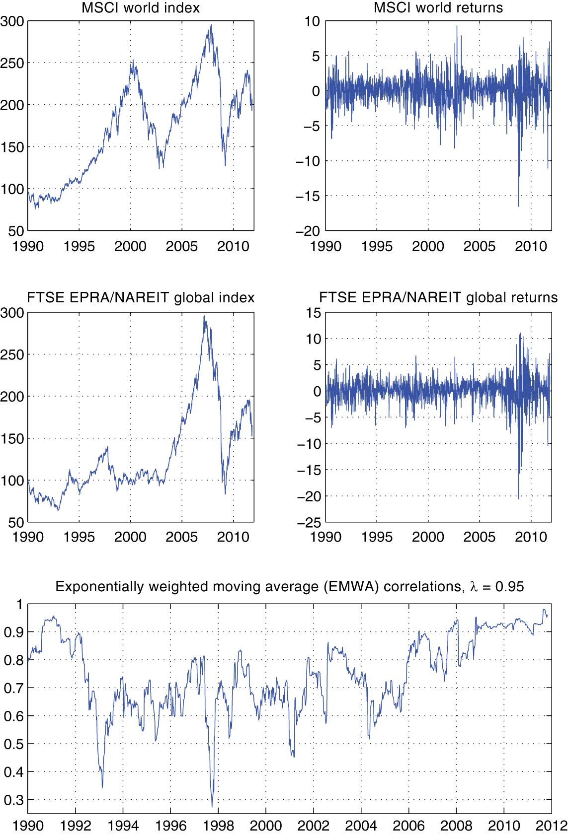 Figure 1: The top panel shows the weekly index levels (left plot) and percentage log returns (right plot) of the MSCI world stock market index from January 1990 to October 2011. The middle panel is similar, but for the FTSE EPRA/NAREIT global index reflecting the evolution of real estate equities. The bottom panel shows conditional correlations implied by an exponentially weighted moving average (EWMA) covariance matrix estimator Ht with smoothing constant λ = 0.95, i.e. $\boldsymbol{H}_{t}=(1-\lambda)\boldsymbol{r}_{t-1}\boldsymbol{r}_{t-1}^{\prime}+\lambda\boldsymbol{H}_{t-1}$Ht=(1−λ)rt−1rt−1′+λHt−1, where the initial matrix H1 is set equal to the sample covariance matrix.