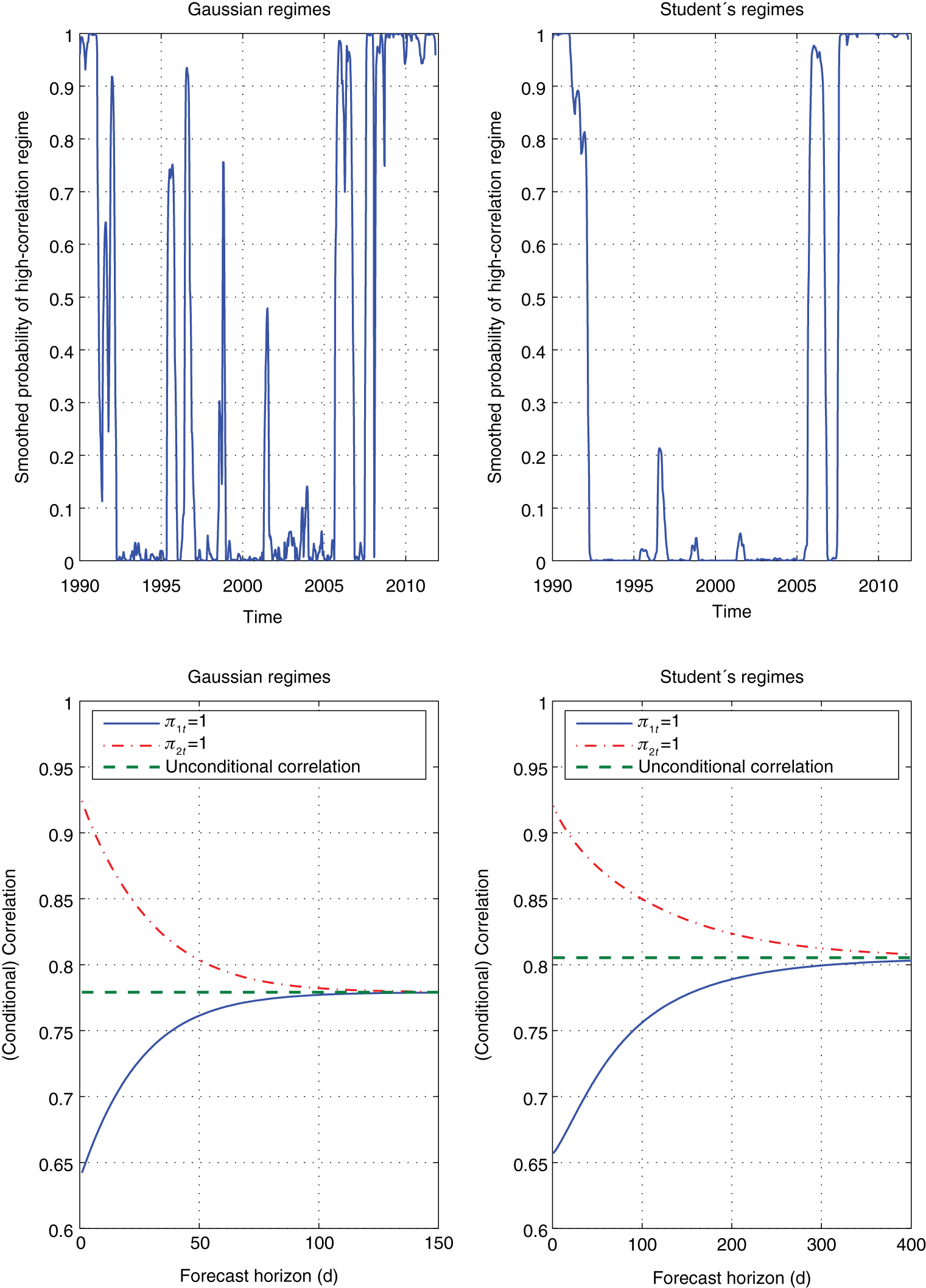 Figure 2: The upper panel shows the smoothed probabilities of Regime 2 (high-volatility/correlation) implied by the MS(2) CCC-GARCH process with Gaussian (left plot) and Student’s t innovations (right plot). The lower panel shows conditional correlations under the assumption that we either start in the low– or high-volatility/correlation regime, as represented by the solid and dash-dotted lines, respectively. Conditional standard deviations have been initialized with appropriate unconditional expectations (cf. Footnote 8). As in the upper panel, the left and right graphs are for Gaussian and Student’s t innovations, respectively.