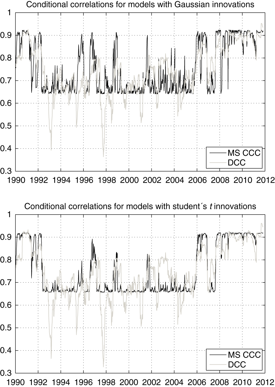 Figure 3: The upper panel shows conditional correlations as implied by the MS CCC-GARCH model and the DCC process with Gaussian innovations. The lower panel repeats this, but for models with Student’s t innovations. The one-step-ahead conditional correlations of the MS CCC-GARCH models are extracted from the conditional covariance matrix (23) for d = 1.