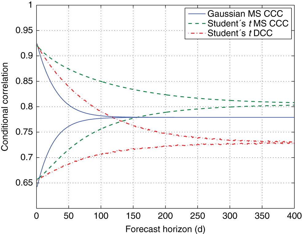 Figure 4: Shown are conditional correlations similar to the lower part of and as explained in the legend of Figure 3. The curves for the MS CCC-GARCH models reproduce those in the bottom part of Figure 3. Initial values for the conditional correlation matrix and the conditional standard deviations in the DCC model were determined such that they match those of the Student’s t MS CCC in the respective (low– and high correlation/variance) regimes.