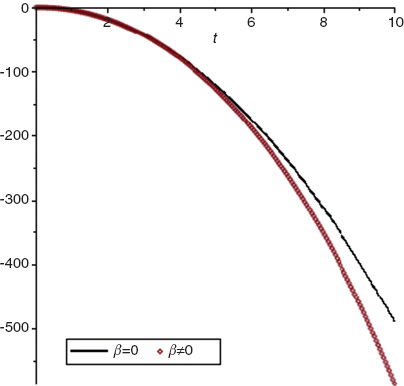 Figure 1 Comparison of the position in both the presence of minimal length and vanish of minimal length.