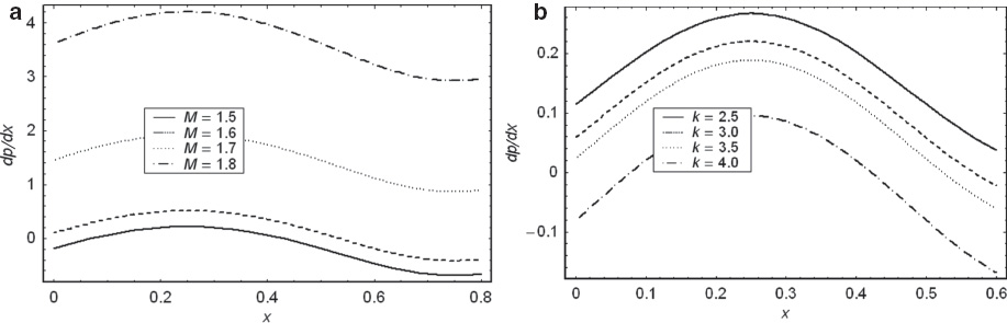 Figure 2 (a) The pressure gradient dp/dx versus x for α= 0.1, E= 1, k= 10 and θ= 1.5. (b) The pressure gradient dp/dx versus x for α= 0.1, E= 1, k= 1.5, and θ= 0.6.