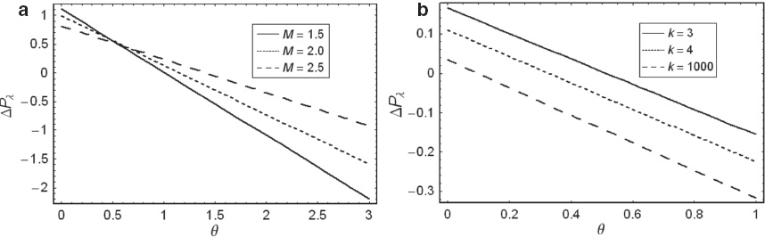 Figure 3 (a) The pressure rise ΔPλ versus flow rate θ for α= 0.4, k= 2, and E= 1. (b) The pressure rise ΔPλ versus flow rate θ for α= 0.1,  M= 1.4, and E= –1.