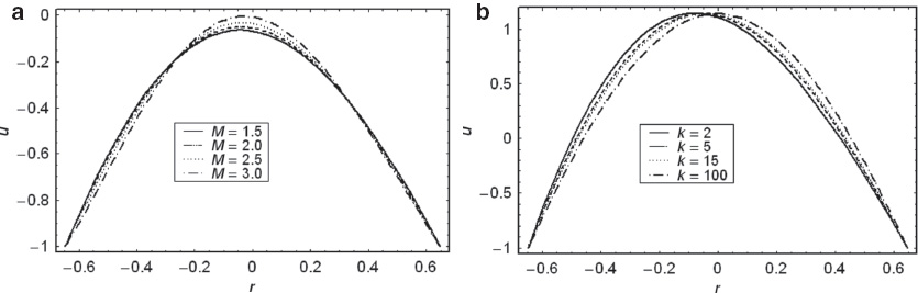 Figure 4 (a) The axial velocity u versus r for α= 0.6, k= 3, x= 0.6, and θ= 1.5. (b) The axial velocity u versus r for α= 0.6, M= 1.9, x= 0.6, and θ= 2.5.