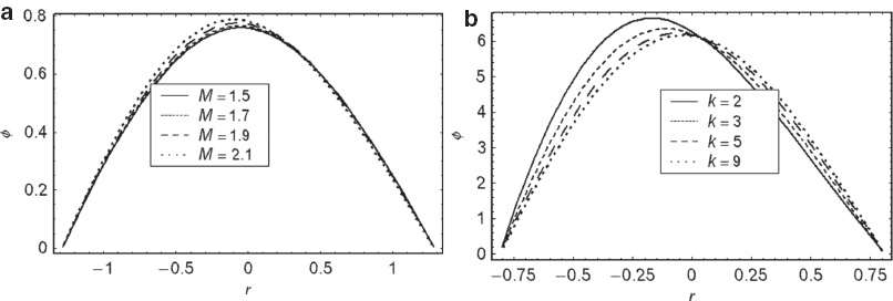 Figure 5 (a) The magnetic force function ϕ versus r for α= 0.3, k= 20, E= 0.8, x= 0.2, Rm= 1, and θ= –2. (b) The magnetic force function ϕ versus r for α= 0.3, k= 20, E= 0.8, x= 0.2, Rm= 1, and θ= –2.