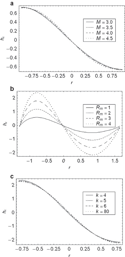 Figure 6 (a) The axial induced magnetic field hx versus r for α= 0.1, M= 2.5, L= 1, Rm= 4, x= –0.2, and θ= 1. (b) The axial induced magnetic field hx versus r for α= 0.2, M= 2.5, L= 1, k= 4, x= –0.2, and θ= 1. (c) The axial induced magnetic field hx versus r for α= 0.1, M= 2.5, L= 1, Rm= 4, x= –0.2, and θ= 1.5.