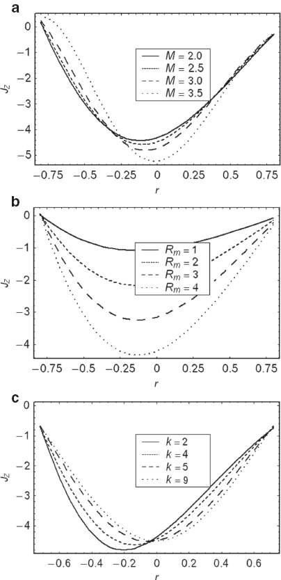 Figure 7 (a) Current density Jz versus r for α= 0.2, Rm= 4, k= 4, x= –0.2, E= 1, and θ= 1.5. (b) Current density Jz versus r for α= 0.2, M= 1.5, k= 4, x= –0.2, E= 1, and θ= 1.5. (c) Current density Jz versus r for α= 0.2, Rm= 4, M= 2.5, x= –0.2, E= 1, and θ= 1.5.