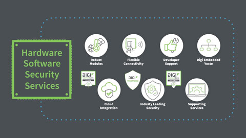 Digi ConnectCore: Complete OEM Platform