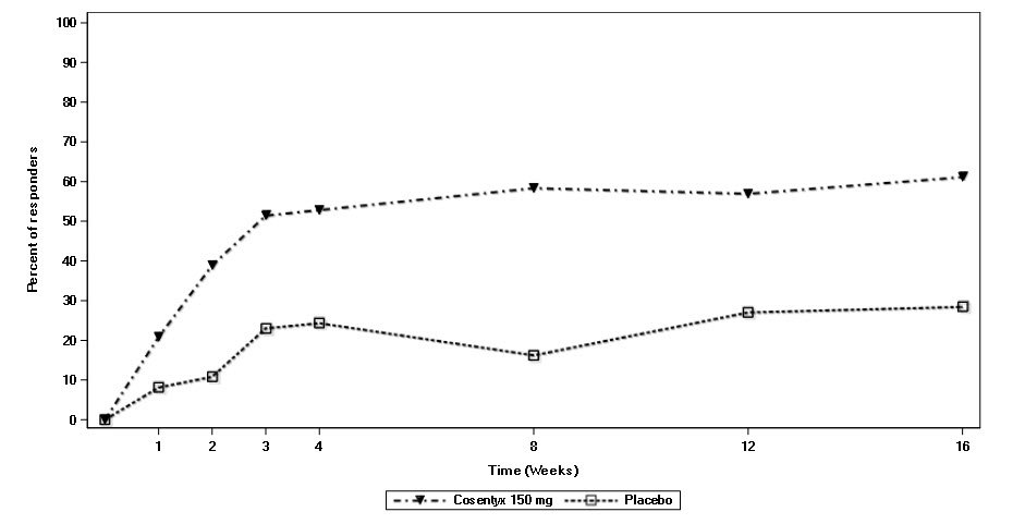 Figure 2: ASAS20 Responses in All AS1 Study Patients Over Time Up to Week 16 (Subcutaneous Treatment)