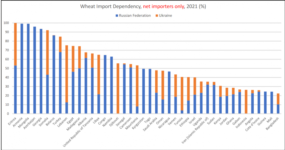 Wheat import dependency.