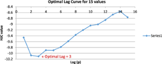 Visual Representation of Optimal Lag Order Curve for maximum 15 lags.