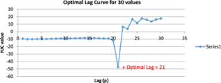 Visual representation of optimal lag order curve for maximum 30 lags, which clearly shows the concept of over-using the number of lags and wrong doing of data analysis.