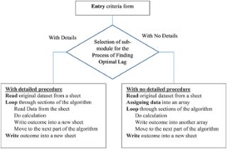 High level view for the selection of optimal lag order sub-modules.