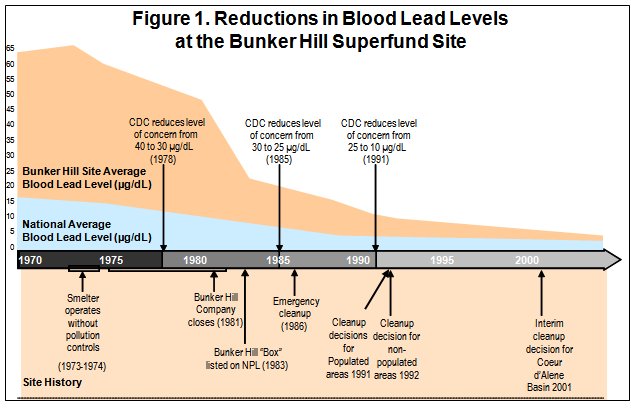 Reductions in Blood Lead Levels at the Bunker Hill Superfund Site