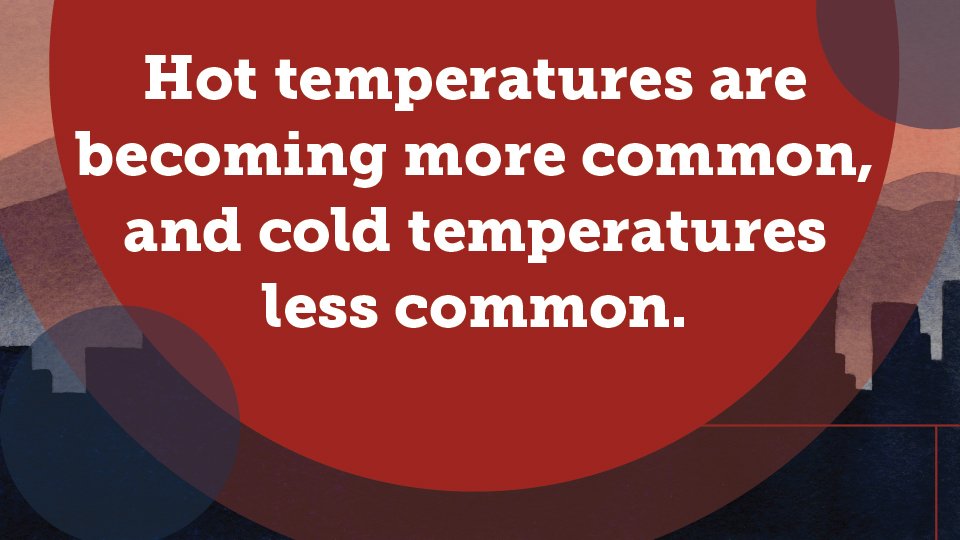 decorative circles with text reading "Hot temperatures are becoming more common, and cold temperatures less common."
