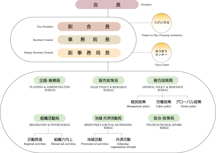 全トヨタ労連本部体制は会長、副会長、事務局長、副事務局長で構成される三役の下、6の局（企画・総務局、販売政策局、総合政策局、組織活動局、地域・共済活動局、政治・政策局）にて構成されています。運営施設としては「つどいの丘」「ゆうゆうセンター」があります。
