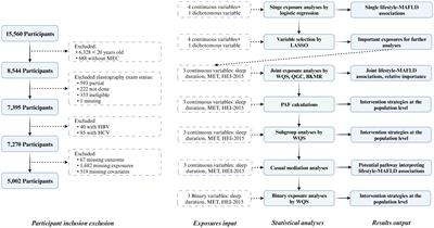 Identifying the most critical behavioral lifestyles associated with MAFLD: evidence from the NHANES 2017–2020