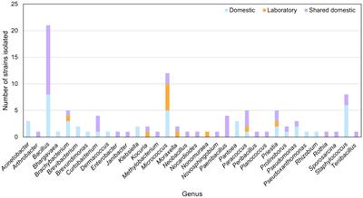 The microwave bacteriome: biodiversity of domestic and laboratory microwave ovens