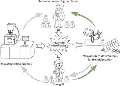 Editorial: Advanced microfluidics for synthetic biology and/or biomedical applications