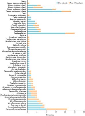 Active herpesviruses are associated with intensive care unit (ICU) admission in patients pulmonary infection and alter the respiratory microbiome